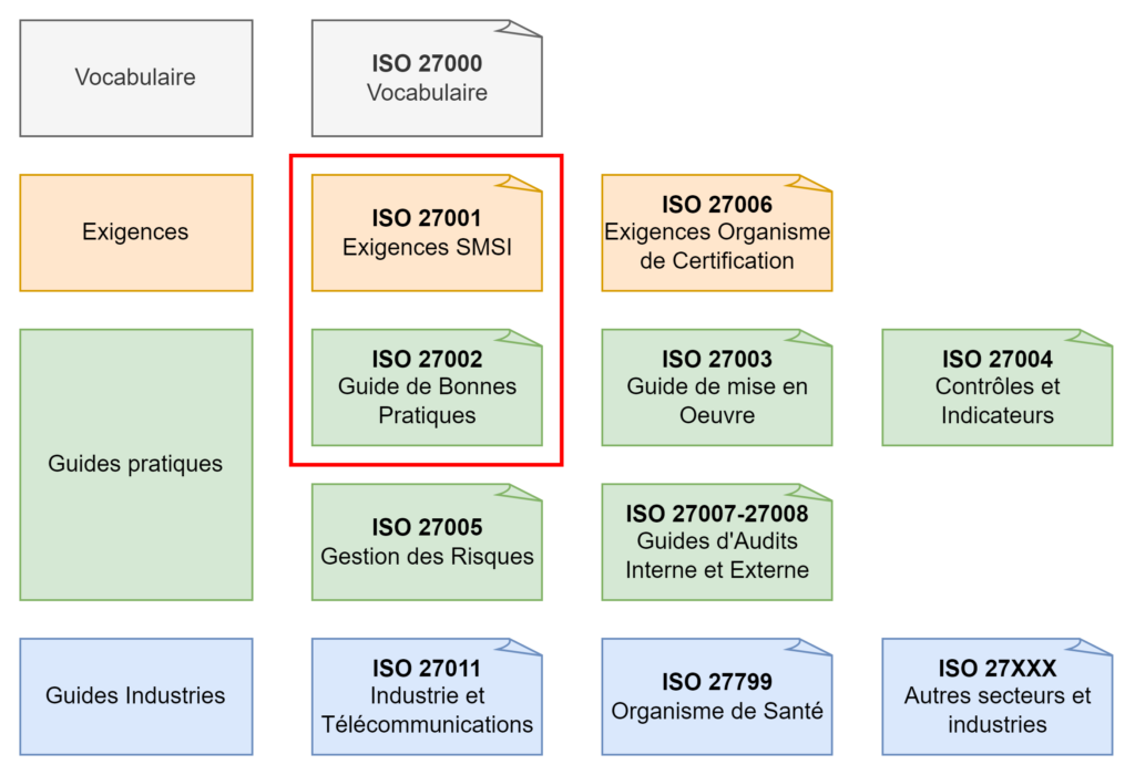 Famille ISO 27000 — 27001, 27002, 27005