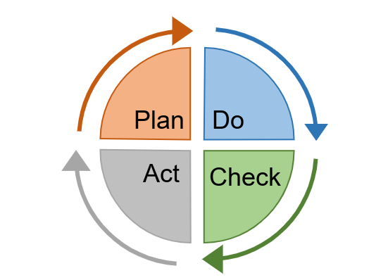 PDCA Plan Do Check Act dans un SMSI ISO 27001