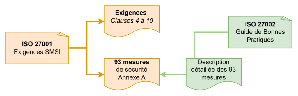 Structure de la norme ISO 27001 — clauses 4 à 10 et annexe A