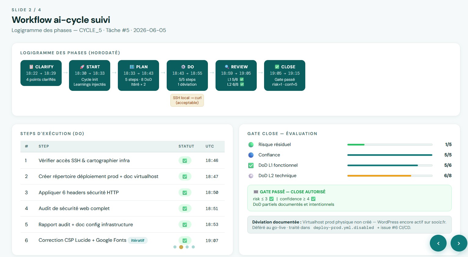 Rapport d'exécution ai-cycle — phases start, plan, do, review et close avec métriques