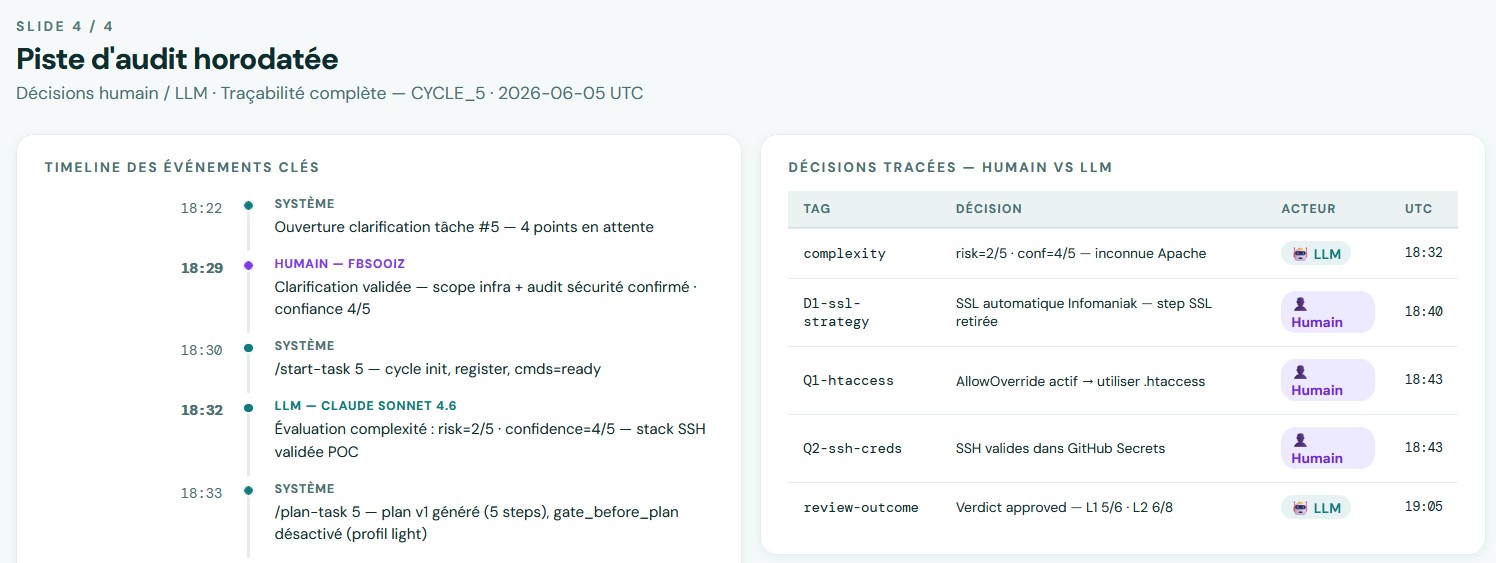 Piste d'audit et décisions — journal audit.log et gates de validation avec timeline humain/LLM